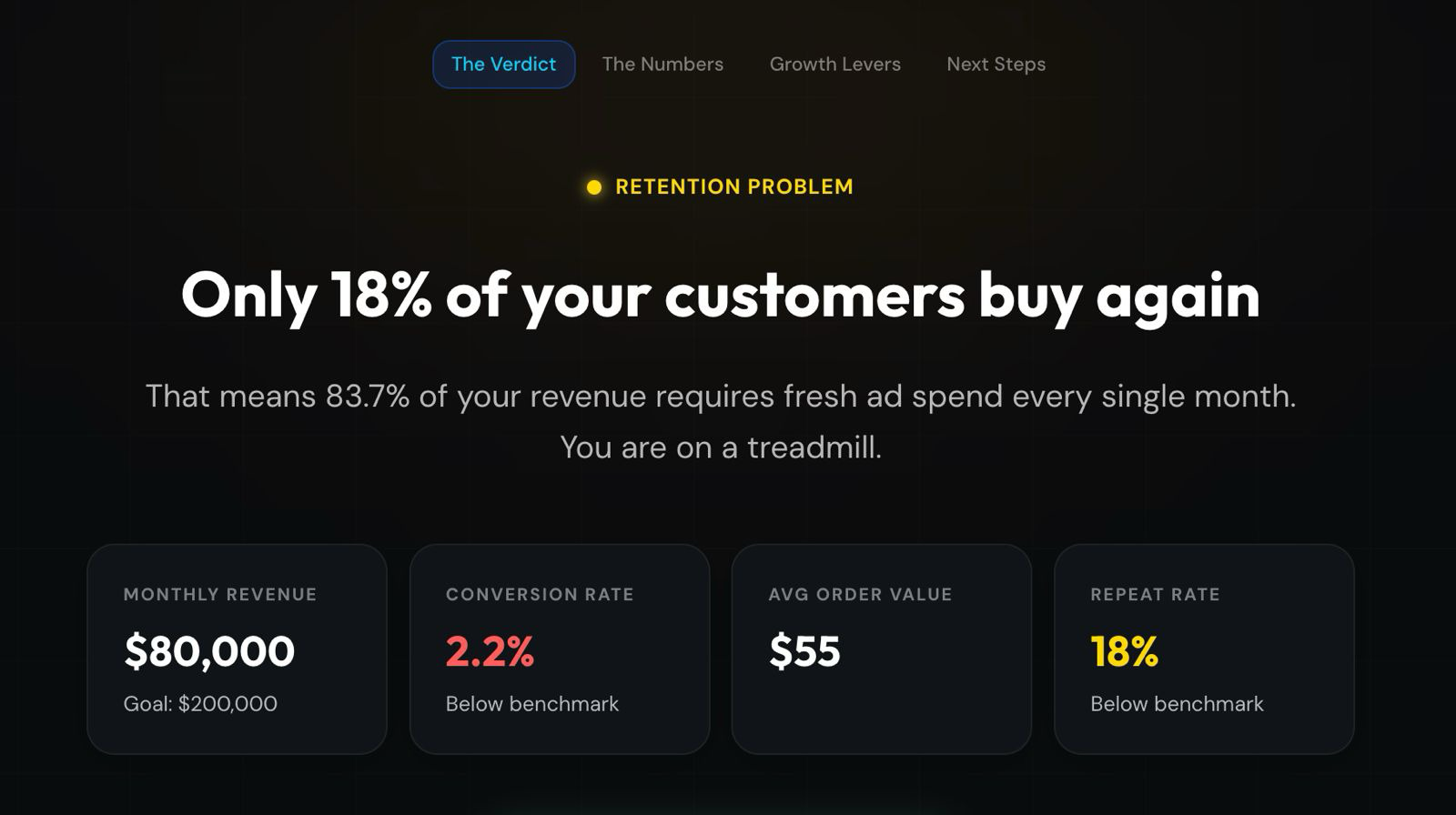 Growth Diagnostic showing retention problem analysis